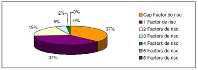 Factors de risc acumulats