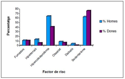 Factors de risc per gènere